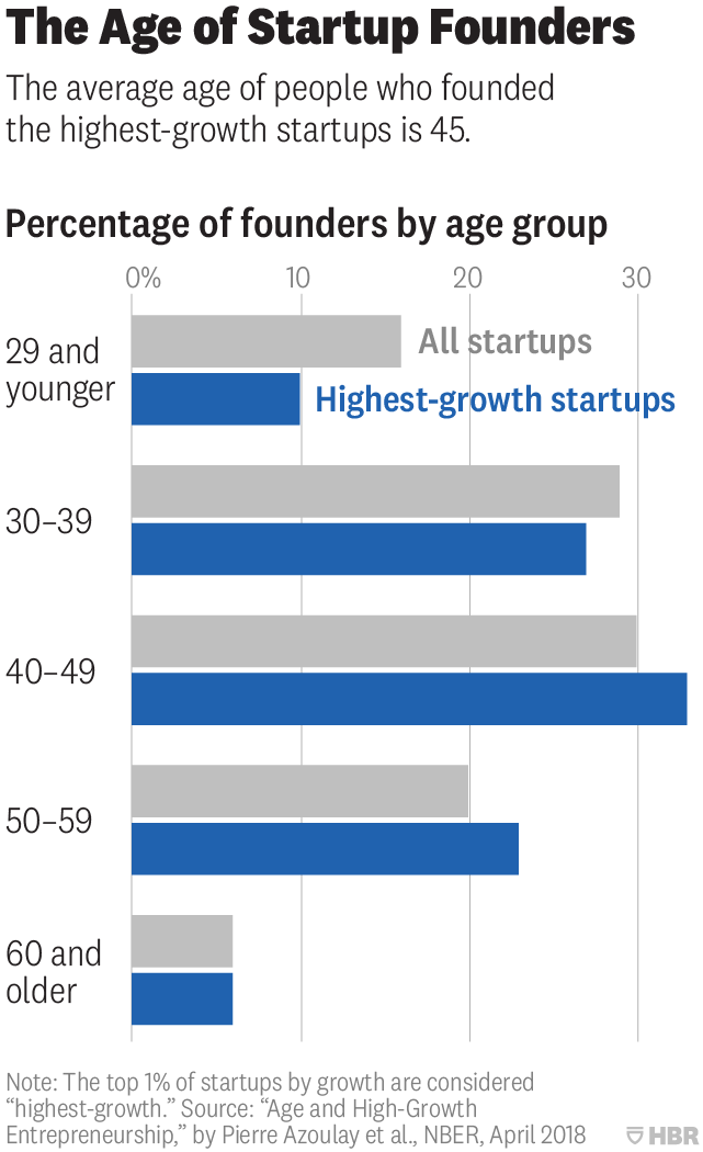 Found this 2018 data, the average age of successful startups was 45 years old.