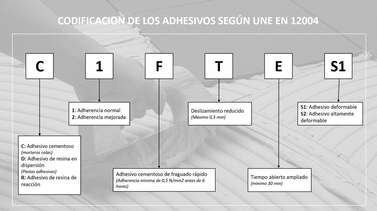 El mortero de cemento cola es un tipo de mortero adhesivo para la colocación en paredes y suelos de baldosas cerámicas, tanto en interiores como exteriores.
La adherencia se consigue tanto de forma mecánica, como de forma química. 

#mortero #cola #reforma #construccion