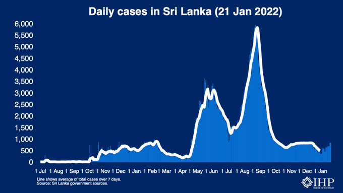 Sri Lanka records 845 COVID cases 