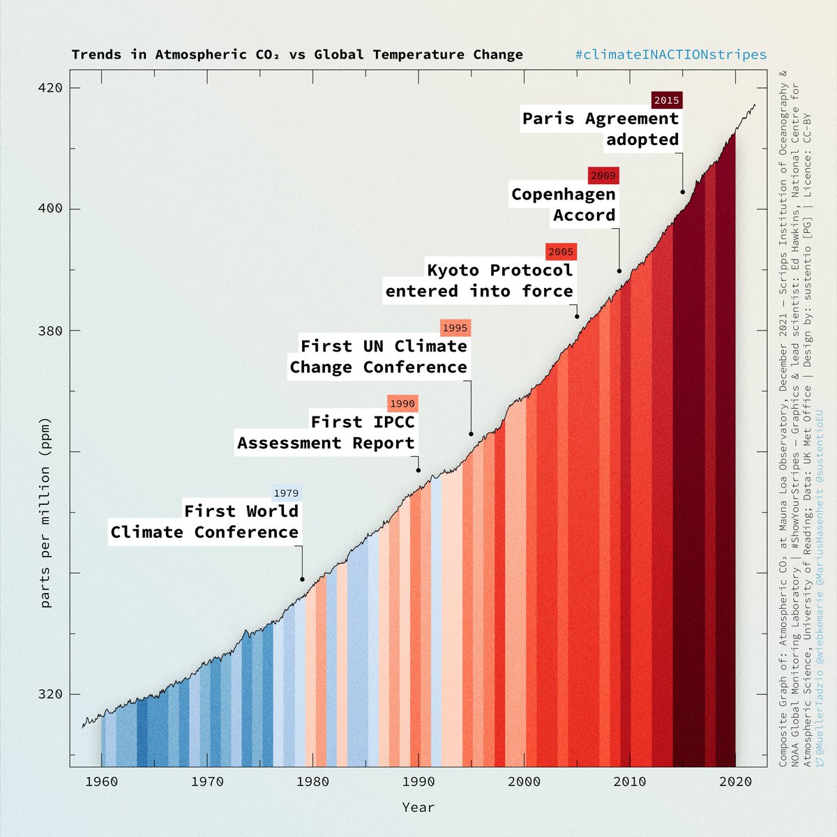 The political inaction regarding climate breakdown neatly summarised in one plot.