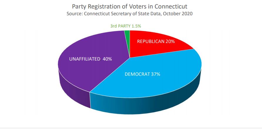 UConnGeorge's tweet photo. @bobforgovernor #PurpleVotesMatterinConnecticut #CTPolitics #QuiTranstulitSustinet @ACTPARTY1 https://t.co/TF2PJmULve
