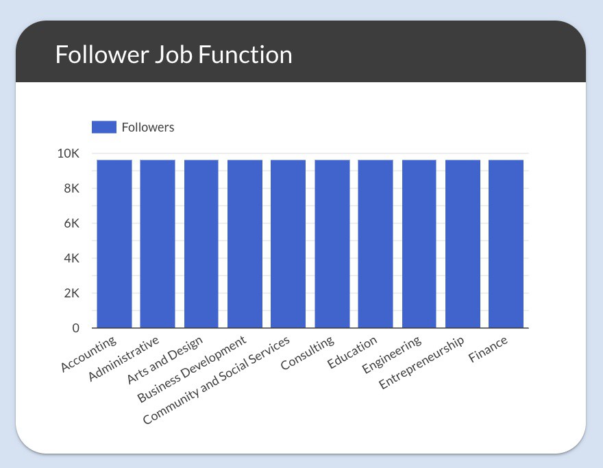 "Now that you have your LinkedIn Follower Data in one place, you can easily track your daily or monthly follower growth."
👉 lttr.ai/r25l

#linkedin #b2b #reach #SocialMediaRoi