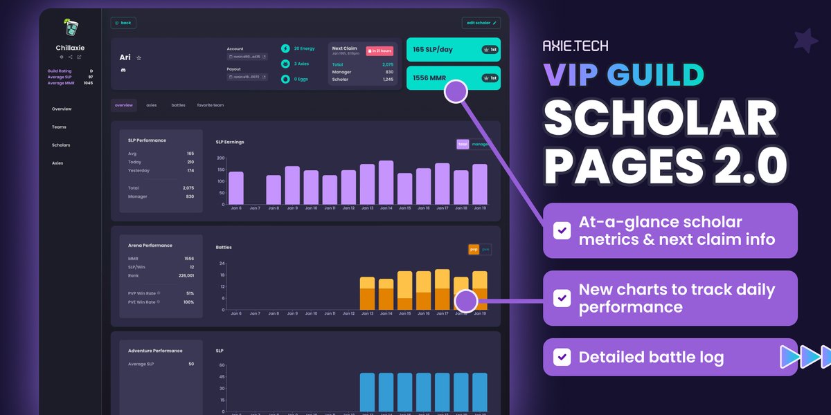 amypeniston's tweet photo. 📢 https://t.co/aVlQHzLPnZ VIP Guild Scholar Pages 2.0 are here!

We've integrated our new Battle log into the VIP Guild Dashboard so that you can:

- review your scholars' arena performance
- see opponent team comps
- easily watch replays

Demo vid coming soon. 😉

#AxieInfinity https://t.co/hZsTLPw6aH