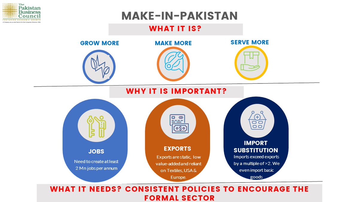 ThePBC_Official's tweet photo. "Make-in-Pakistan" is the way to create jobs, promote exports and encourage import substitution. It has 3 components: Grow More; Make More and Serve More. To make this a reality, the policy framework should support formalization of the economy https://t.co/1i5bXA7kZS