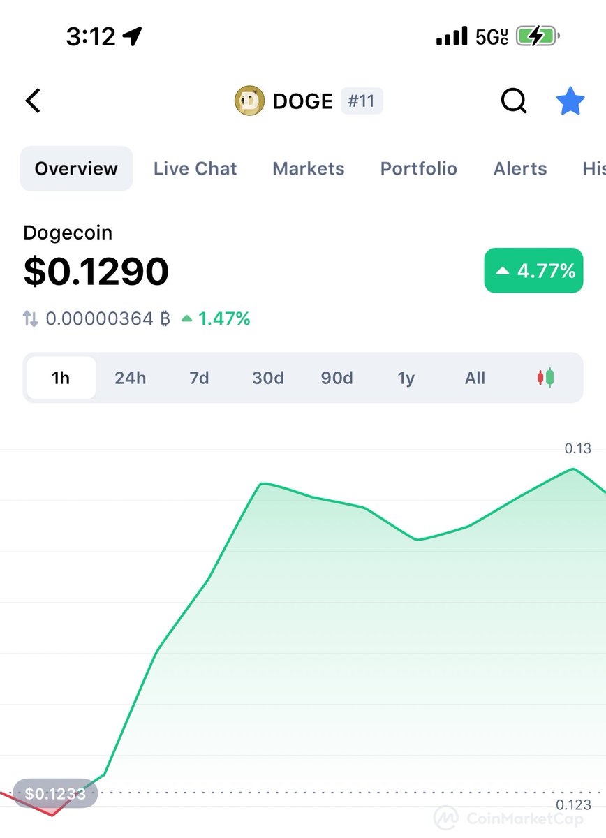 DogecoinRise's tweet photo. Are You Buying #Doge At $0.12? https://t.co/GbaCgr1rZd