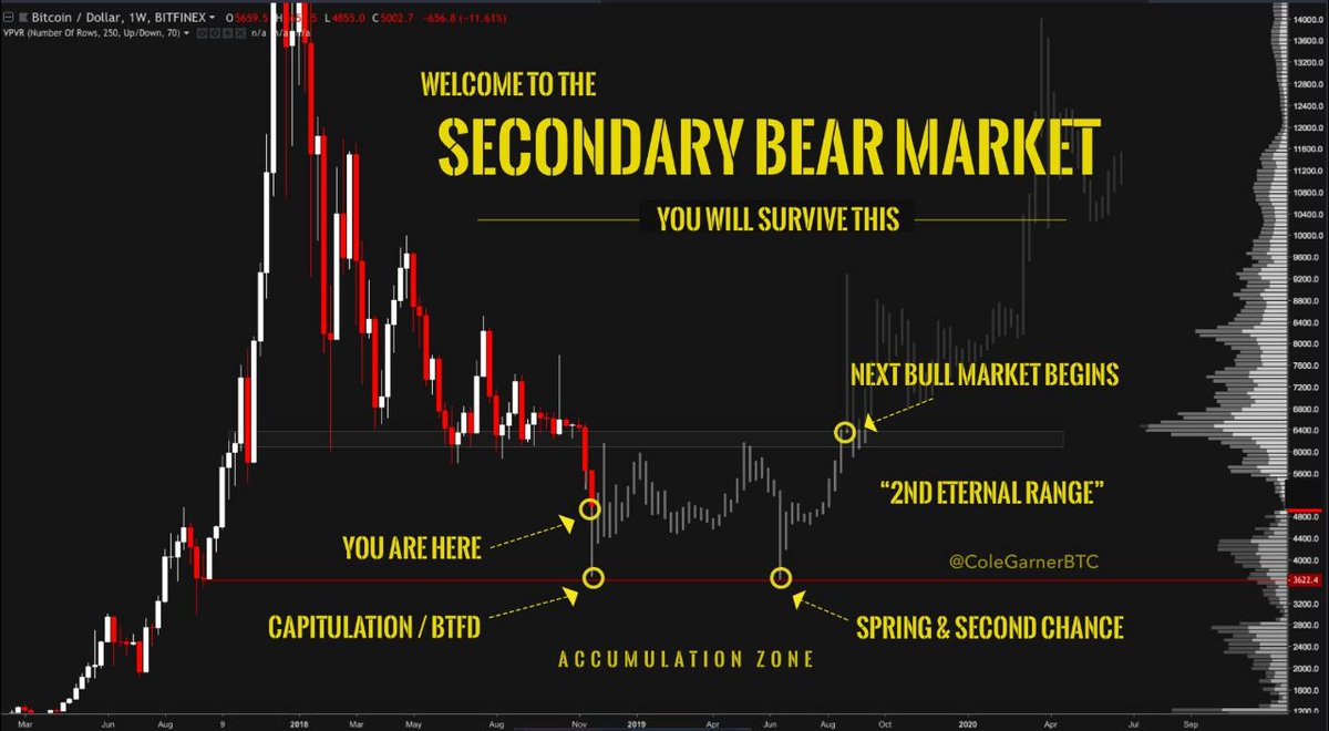 November 2018.

Extreme fear &amp; despair rekt the crypto market &amp; destroyed crypto twitter.

The day had come. The dream was dead. It was over

No adoption, no institutions, no working projects, no value.

#Bitcoin went on block by block, hash by hash.

Survived like a Phoenix.