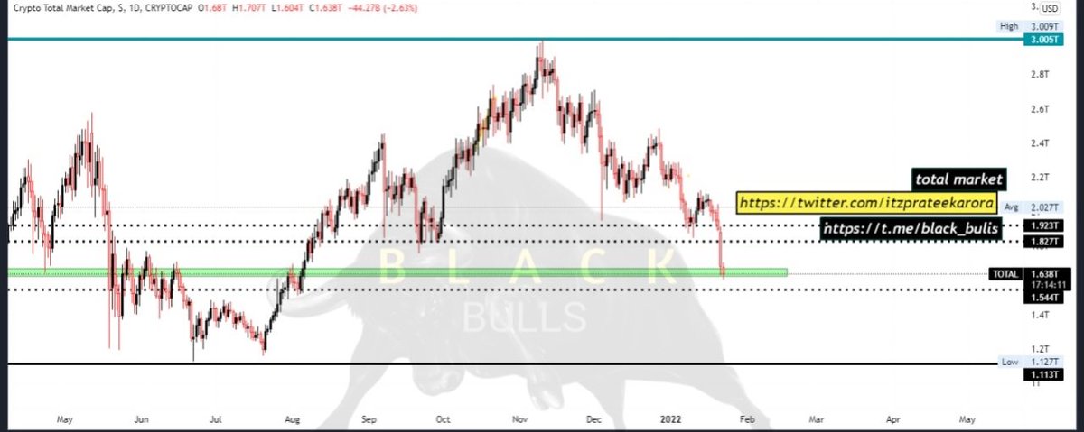 itzprateekarora's tweet photo. Anyone want to say something ?
Total market capital 1D analysis
I think, there is no need for words.

#black_bulls #blackbulls #cryptotraders #cryptohumor #cryptocurrencycommunity #cryptocurrencys #cryptosignals #cryptocoins #cryptologyjournal #cryptolifestyle #itz_prateek_arora https://t.co/wFx2vntHgW