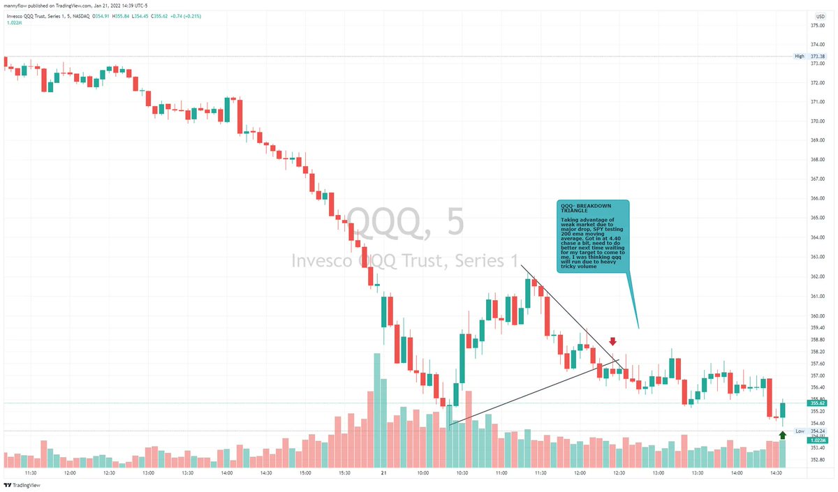 mannyflow5's tweet photo. Clean trade on QQQ, bit early but got my entry and exit according to plan. https://t.co/B1INjpbaj9