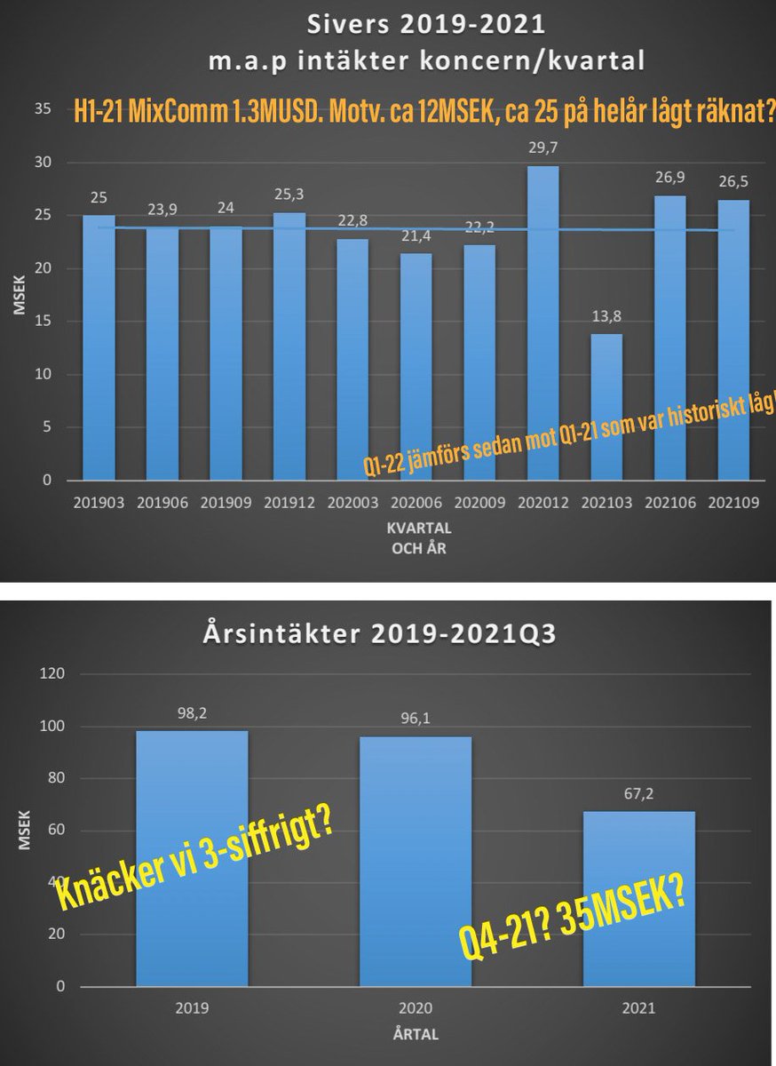 westfinangs's tweet photo. Dags att börja snacka upp inför #SiversSemiconductors Q4/helårsrapport som avläggs här om drygt 3 veckor. Ut med hakan, 100MSEK vall passeras?
#MixComm: Utanför dehär men hade enl. uppgift nära 12MSEK i intäkter H1 -21 som Sivers. H2 bör säkerligen vara bättre med, hoppas vi :). https://t.co/INYvvEzXhk
