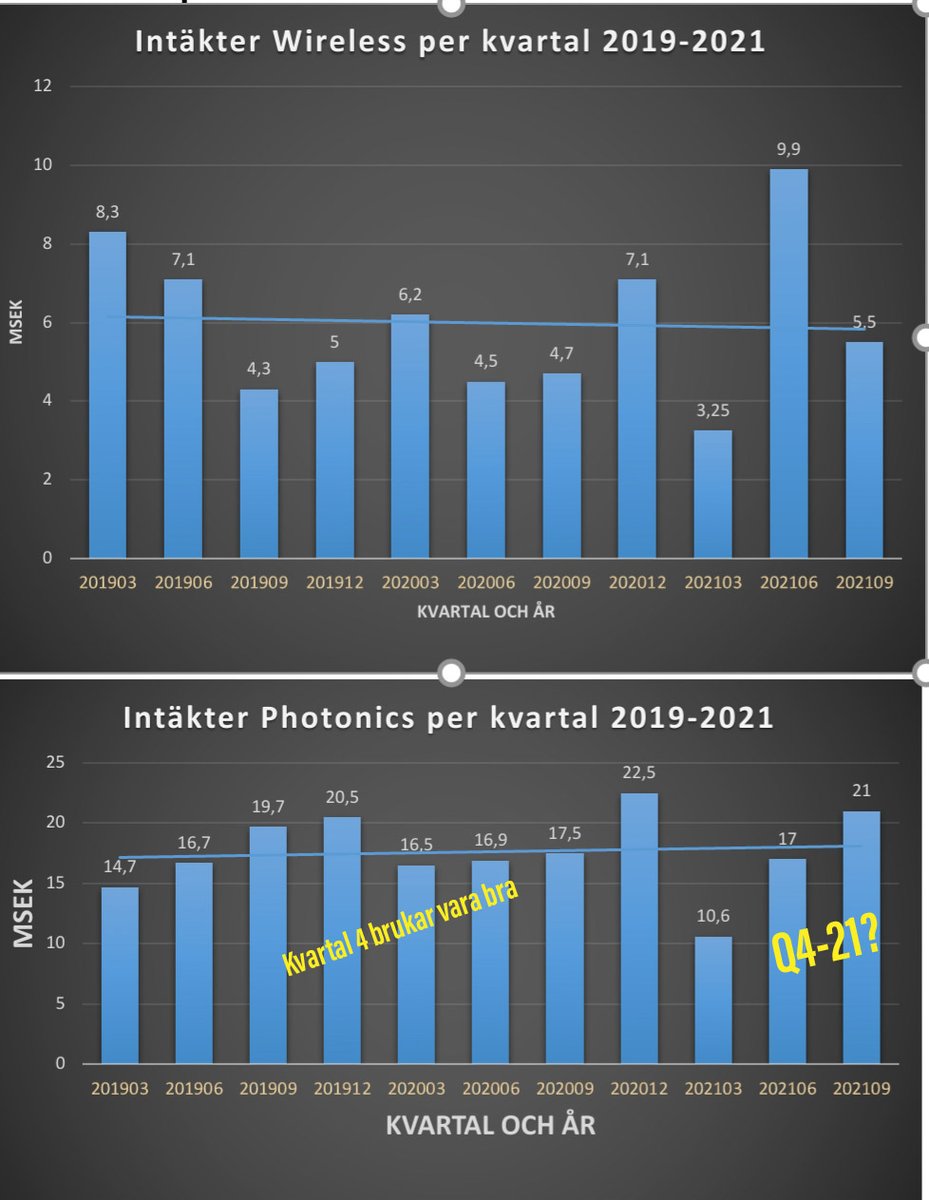 westfinangs's tweet photo. Dags att börja snacka upp inför #SiversSemiconductors Q4/helårsrapport som avläggs här om drygt 3 veckor. Ut med hakan, 100MSEK vall passeras?
#MixComm: Utanför dehär men hade enl. uppgift nära 12MSEK i intäkter H1 -21 som Sivers. H2 bör säkerligen vara bättre med, hoppas vi :). https://t.co/INYvvEzXhk