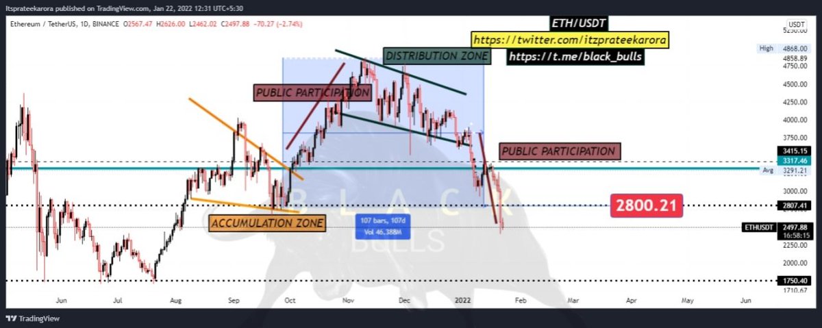 itzprateekarora's tweet photo. (Tweet your pair name)

Shall i have to say about this ? Or this chart patterb is completed ? What do u say?

🚨 #ETH/#USDT 1d analysis

#crypto #cryptocurrency #black_bulls #crypto_blackbulls #itzprateekarora #itz_prateek_arora #btc #bitcoin #charts #technical_analysis https://t.co/Vy4JyuKAut