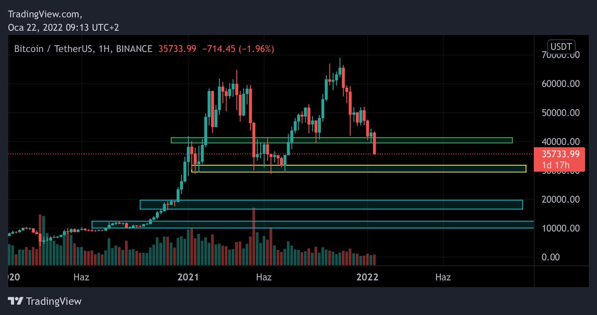 AgalarCrypto's tweet photo. Arkadaşlar $btc tarafında destekler görseldedir. Sarı kutu kaybedilirse mavi desteklere doğru yol alacaktır maalesef. https://t.co/RJhfTzg3j2