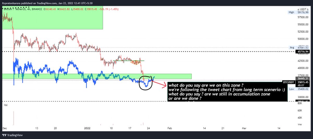 itzprateekarora's tweet photo. What do you think about this 
This chart draw by me on 07 jan
Its 22 jan 
Am i right ? Still we're following the zone? Are we still  bullish or not?

#bullish #btc #bitcoin #crypto #cryptocrash #cryptocurrency https://t.co/costdTbHUB