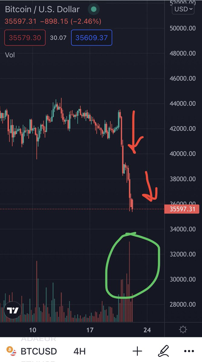 vitsmitka1's tweet photo. Good morning #BTC 
Another red leg🔴 
S&amp;P500 is down also around 7 % 📉 https://t.co/7fNgtriocA