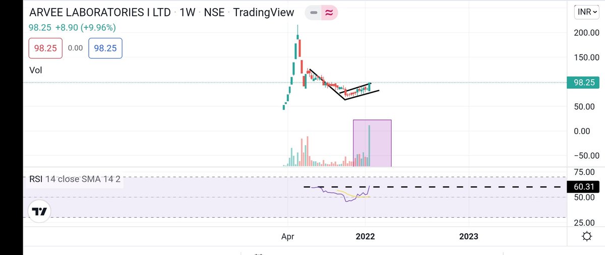KhapreVishal's tweet image. Strong weekly closing stocks with strong volume and RSI above 60

#CambridgeTech
#ArveeLab

One can try for Tgts and SL

#investing
#stocks
