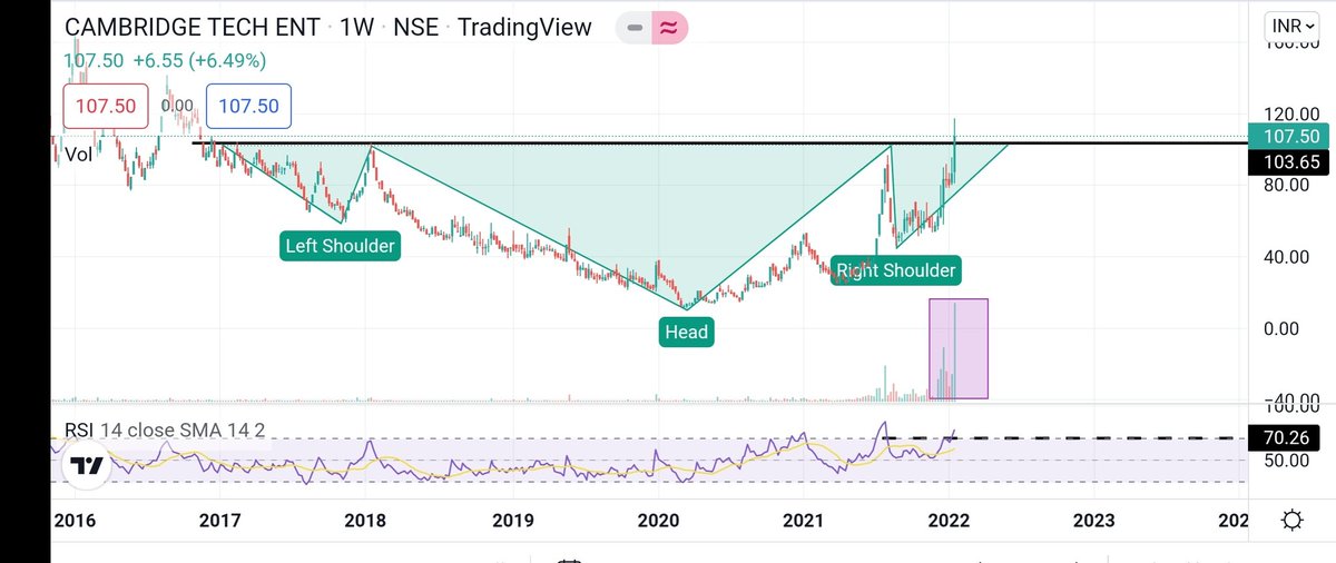 KhapreVishal's tweet image. Strong weekly closing stocks with strong volume and RSI above 60

#CambridgeTech
#ArveeLab

One can try for Tgts and SL

#investing
#stocks