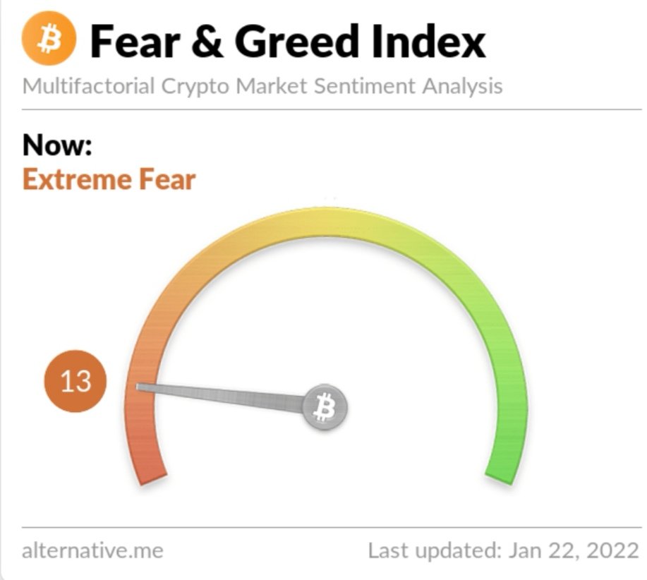Expresscryptofr's tweet photo. Extrême peur sur le marché du #BTC et des #cryptomonnaies
Le bottom se rapproche ? https://t.co/Eik7cz7KLF