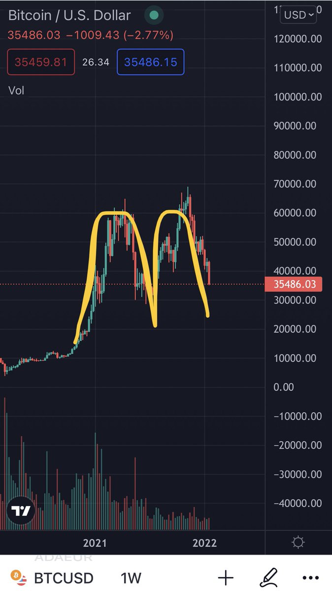 vitsmitka1's tweet photo. It’s look like #McDonald 
But in long time we will see 
#Bitcoin https://t.co/h8sqN6KtdO