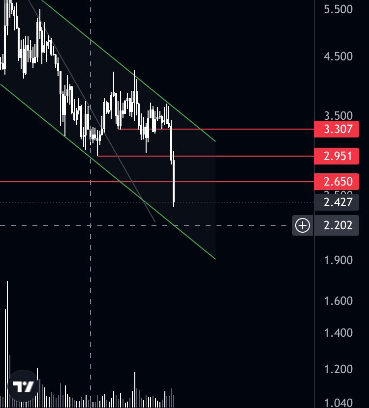 $MINA şimdi de 2.20 görmeli.