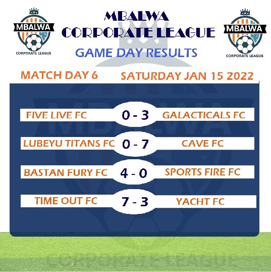 mbalwacl's tweet photo. MATCH Day 6 
Results

#results #matchday #matchresults #leaguecompetition #leagueresults https://t.co/oGGKe9k0MK