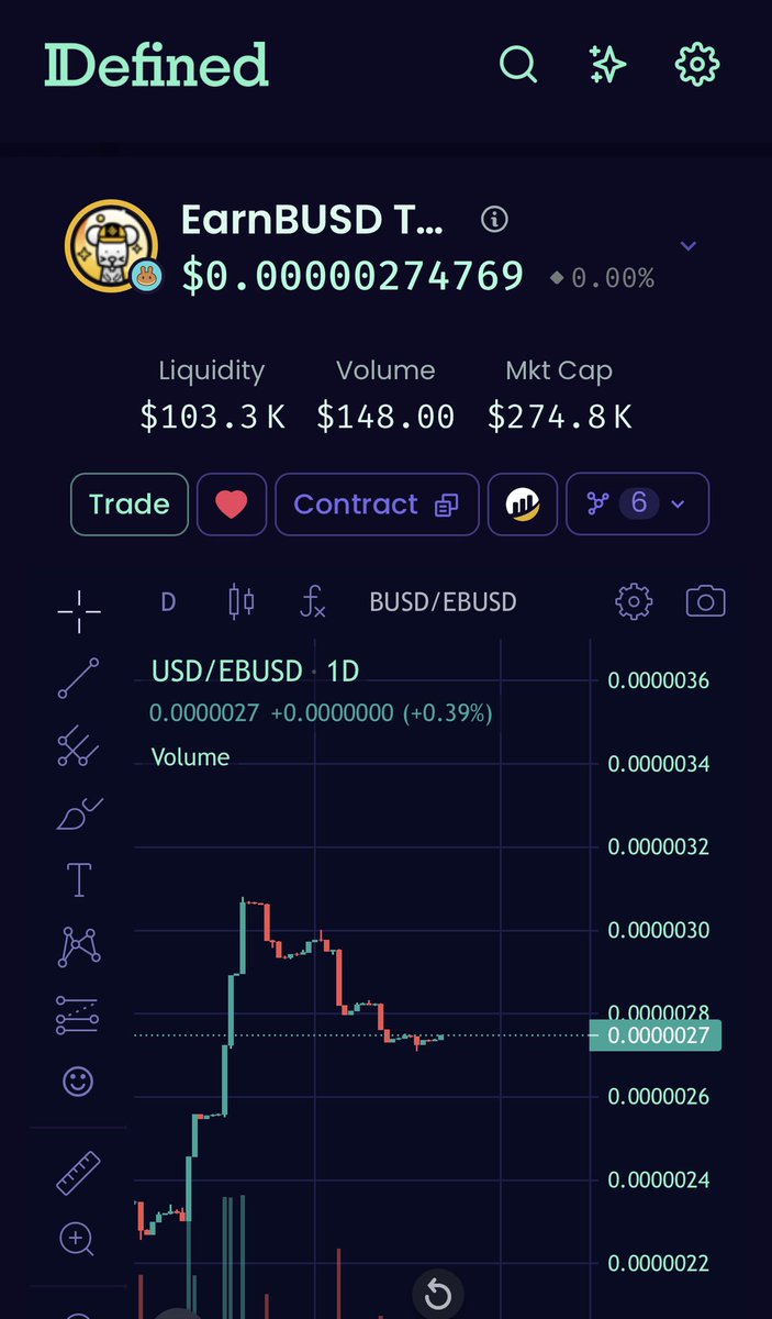 EarnBusdToken's tweet photo. @SafemoonSpyros @StereohausG $EarnBUSD is at each bottom waiting for people to discover! 

Potential +3000% when MarketCap hits $10M

Till then Earn the highest $BUSD 💵 weekly rewards of all DeFi tokens!

Passive Income made easy!

Chart:
https://t.co/dlThQdJXf2…

$EBUSD #Safemoon #EvergrowCoin #Cake #BTC https://t.co/TBqSzeUIar