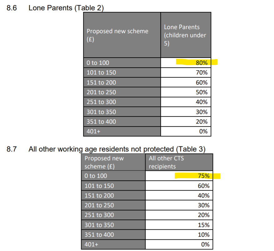 Z2K_trust's tweet photo. Massively disappointing to see @yourcroydon doubling down on the cuts to #CouncilTaxSupport for its poorest unemployed residents it consulted on + now propose to make them pay up to 25% Council Tax. Really hope cllrs will think again about these awful plans #NoPollTax2 #2poor2pay https://t.co/pVdlZy5DF7