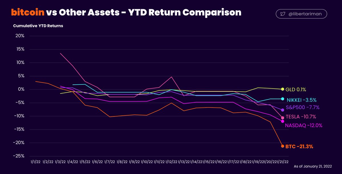 libertariman's tweet photo. bitcoin vs Other Assets - YTD Return Comparison
Year To Dateのパフォーマンスのデータ処理完了!
軒並み下がっている中、ゴールドは微妙にプラス
ゴールドの逆襲か!😳
#bitcoinYtd https://t.co/1YfWVOIR93