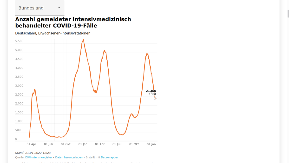 norberthaering's tweet photo. Seit dem Gipfel am 9. Dez. ist die Zahl der Corona-Intensivpatienten um 51% zurückgegangen. Die vielen Omikron-Infektionen sind fast völlig irrelevant. Das RKI, das PEI und das BMG brauchen dringend neue Chefs wegen eklatanter Ignoranz und Täuschung der Öffentlichkeit. https://t.co/m5YF0c0cGf