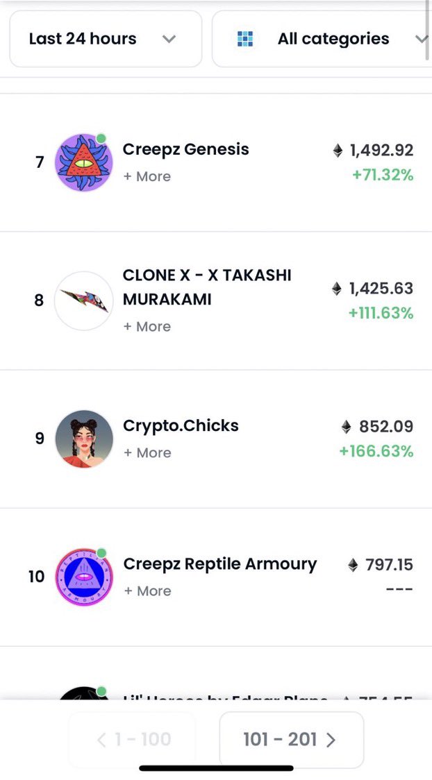 CryptoFiij's tweet photo. https://t.co/mXeTTmvMW9 WORLD INVASION🦎🚀

Two collections in top 10 Opensea!

Usually the only #NFT with two collections in top 10 is BAYC… 

Become a part of our community before it’s too late! @CBCreepz #CreepzfollowCreepz https://t.co/wT6P2rfpE8
