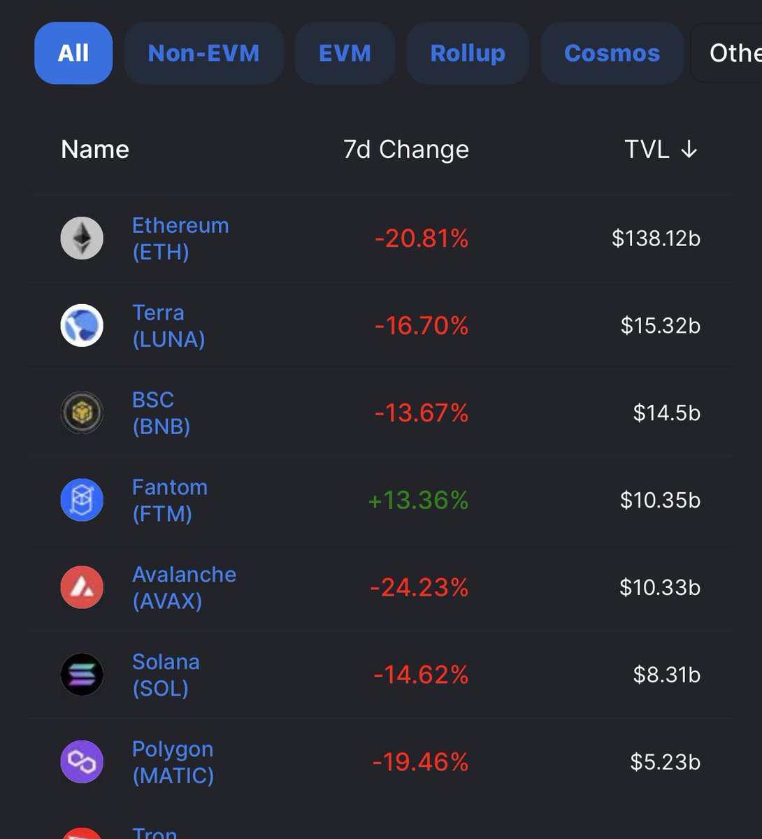 austinrampt's tweet photo. Did $ftm just pull ahead of $avax for TVL? 🤯 https://t.co/unmBU7lVWx