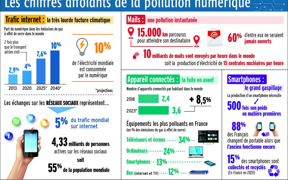 Nat_Bad's tweet photo. Les chiffres de l’impact du #numérique pour l’#environnement.
👉60 % des mails ne seraient jamais ouverts. Il y a donc six milliards de mails chaque heure qui font des milliers de milliards de kilomètres… pour rien.
https://t.co/vsNaHyxmsL https://t.co/pkV3gekEXv