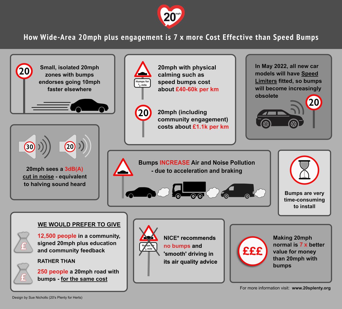 On most A roads through communities setting a 20mph limit would not increase journey times which are determined by too many cars rather than too little speed. Hence a 20mph limit increases safety, decreases noise and pollution, and makes those places more liveable.