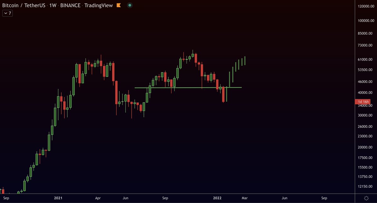 OK, MY LAST TWEET FOR THIS MONTH: 
I STILL BELIEVE IN THIS FAKEOUT AND BEARTRAP!
DELETING MY TWITTER IF I'M WRONG!
#BITCOIN