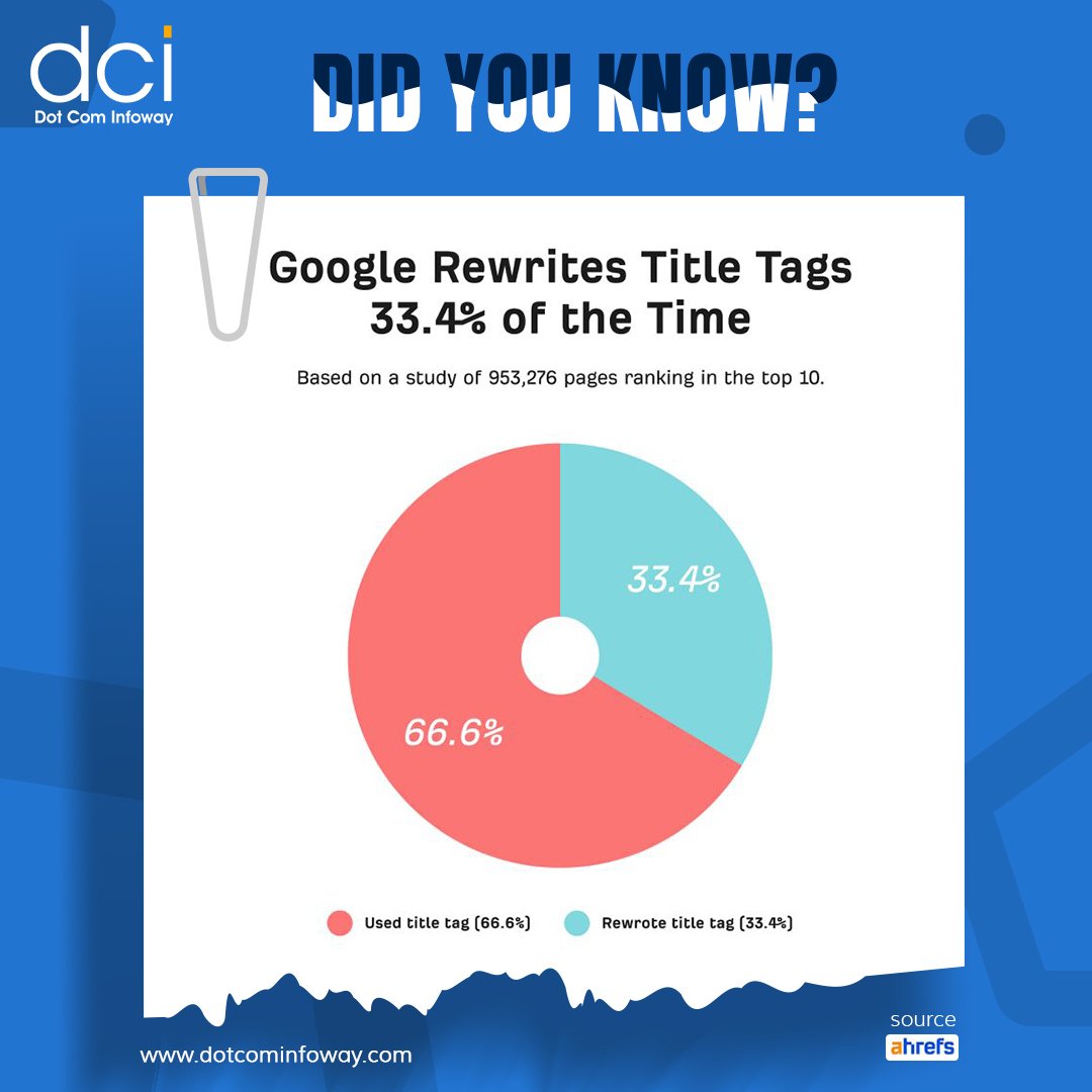 Is #Google generating #SERP titles for your page? To decrease chances of this happening, ensure your title tags are within 600px.

For more details, bit.ly/3Amz04w we can fight together against Google rewriting the #titletags! 
#DotComInfoway #SEO #TitleRewrite #MetaData