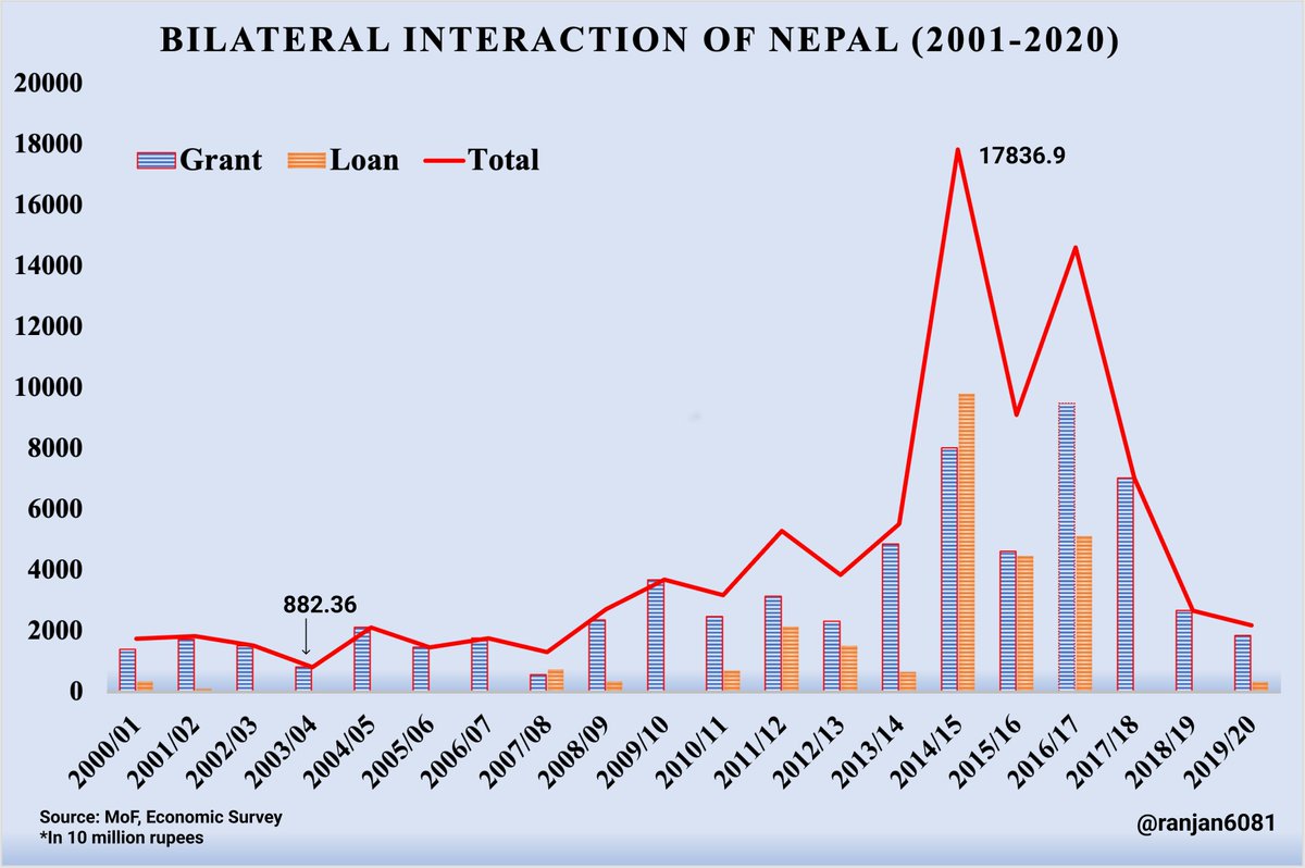 ranjan6081's tweet photo. Nepal's Bilateral (Loans &amp; Grants) interaction in the last two decades (2001-2020). The highest being on 2014/15, possible propelled largely due the earthquake relief programs. https://t.co/oCdtcnugMr