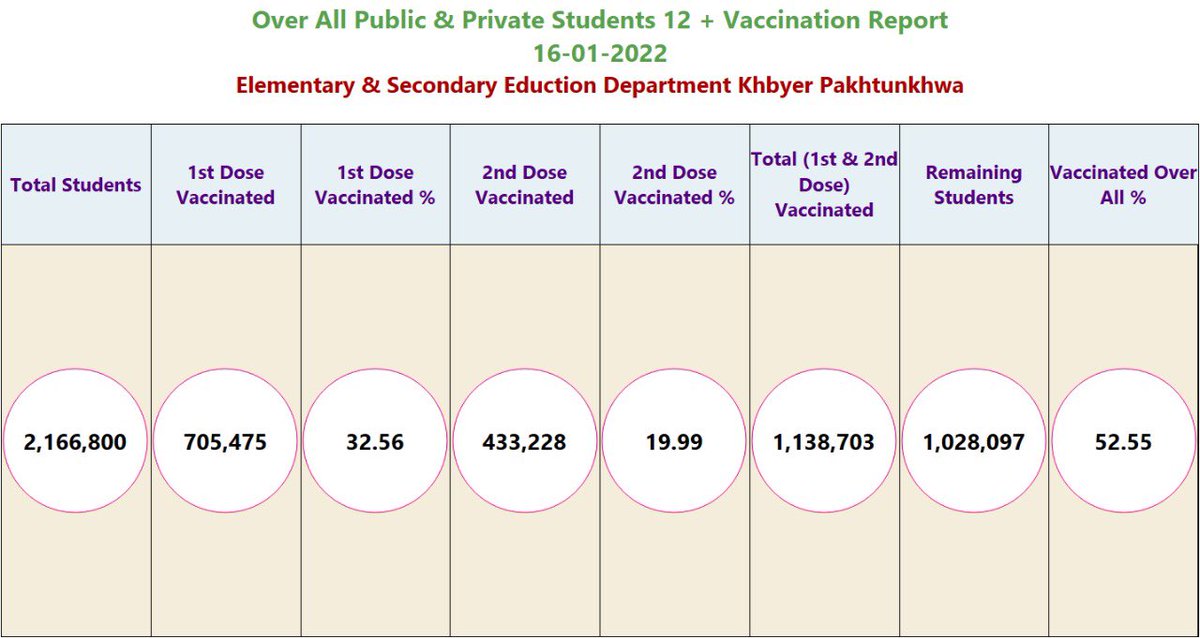 ShahramKTarakai's tweet photo. Students aged 12 and above - almost 11 lac in numbers - have been fully inoculated and have completed their first and second vaccine dosages. Education dept with the help of health dept is fully committed not to leave behind any child unvaccinated. https://t.co/kV4yJO8t5f
