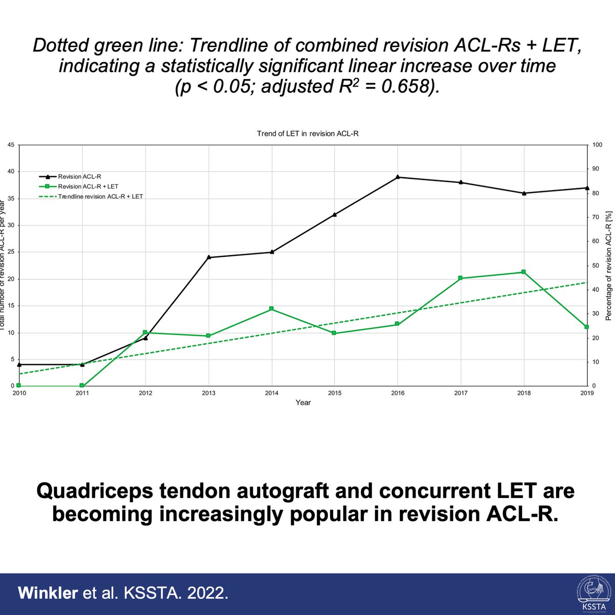 KSSTA's tweet photo. In this study from the January issue of KSSTA, conducted at the UPMC Freddie Fu Sports Medicine Center at the University of Pittsburgh, the authors demonstrated high surgical complexity in revision ACL-R due to high rates of concurrent procedures.
#ACL
https://t.co/WIDC0hSNRI https://t.co/hWKp5Y43qK