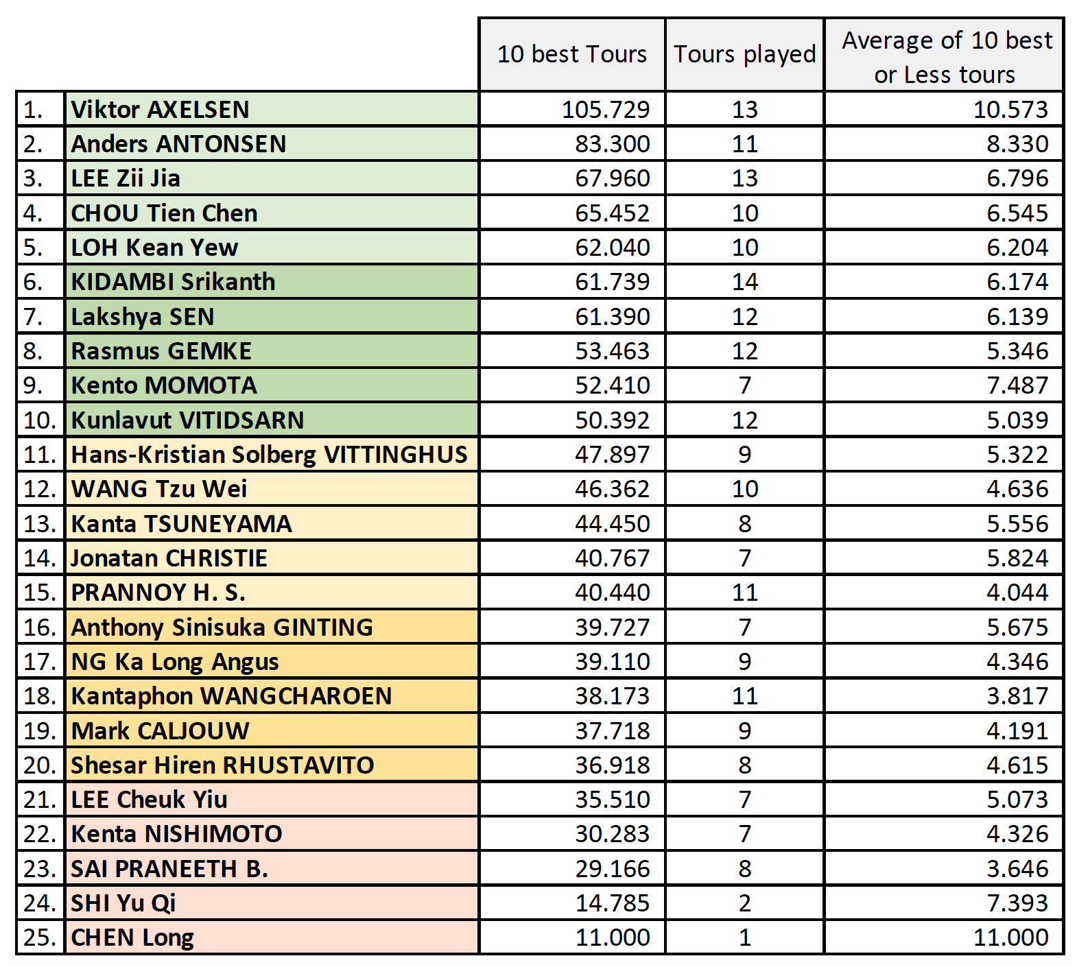 Badminton single ranking