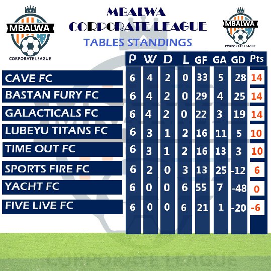 mbalwacl's tweet photo. MBALWA CL TABLE STANDINGS

#leaguecompetition #league #leaguegame #leaguegame #leaguetable #leaguegames #tablestandings #LeagueCup #first #runner #leaguetop https://t.co/aOBsXj7924