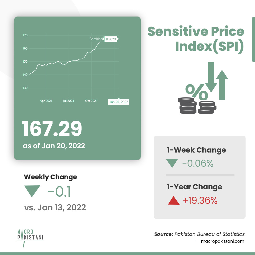 MacroPakistani's tweet photo. Weekly Data Watch (#SPI): The annual change in #SensitivePriceIndex fell to 19.36% vs. 19.82% last week. The poorest of the country (Q1) were disproportionately affected with a change of 20.85% vs. 19.61% for Q5. Visit: https://t.co/RQAuRa4bvY #MacroPakistani #news #economy https://t.co/F5yDMDzk4Y