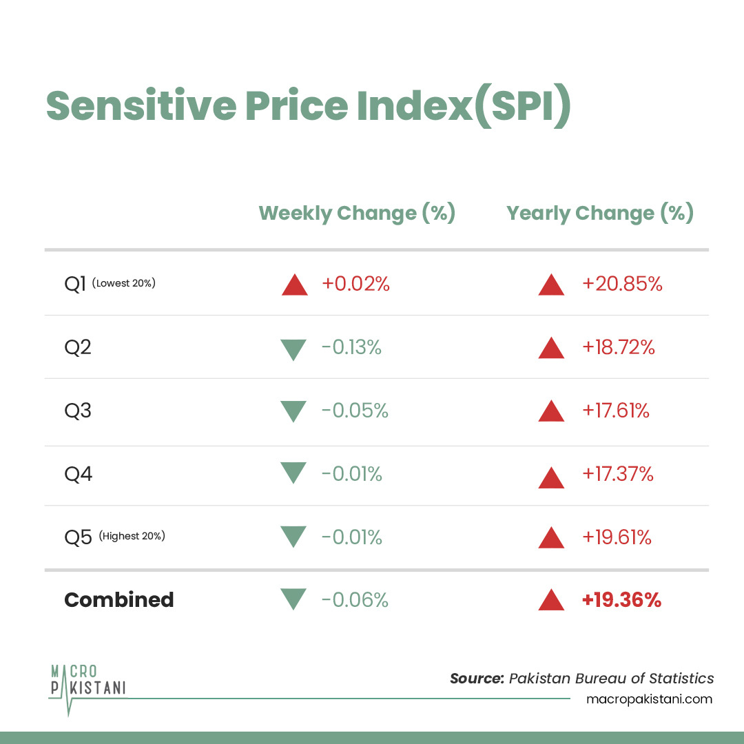 MacroPakistani's tweet photo. Weekly Data Watch (#SPI): The annual change in #SensitivePriceIndex fell to 19.36% vs. 19.82% last week. The poorest of the country (Q1) were disproportionately affected with a change of 20.85% vs. 19.61% for Q5. Visit: https://t.co/RQAuRa4bvY #MacroPakistani #news #economy https://t.co/F5yDMDzk4Y