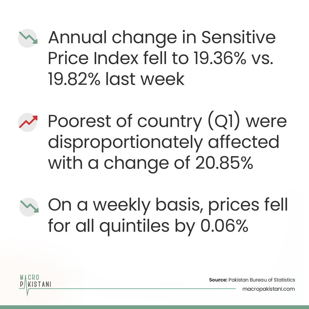 MacroPakistani's tweet photo. Weekly Data Watch (#SPI): The annual change in #SensitivePriceIndex fell to 19.36% vs. 19.82% last week. The poorest of the country (Q1) were disproportionately affected with a change of 20.85% vs. 19.61% for Q5. Visit: https://t.co/RQAuRa4bvY #MacroPakistani #news #economy https://t.co/F5yDMDzk4Y