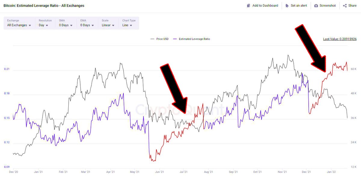 CryptoWorldJosh's tweet photo. #Bitcoin price still decreasing, while the estimated leverage ratio is still increasing 🧐 https://t.co/6hvGAfZzi1