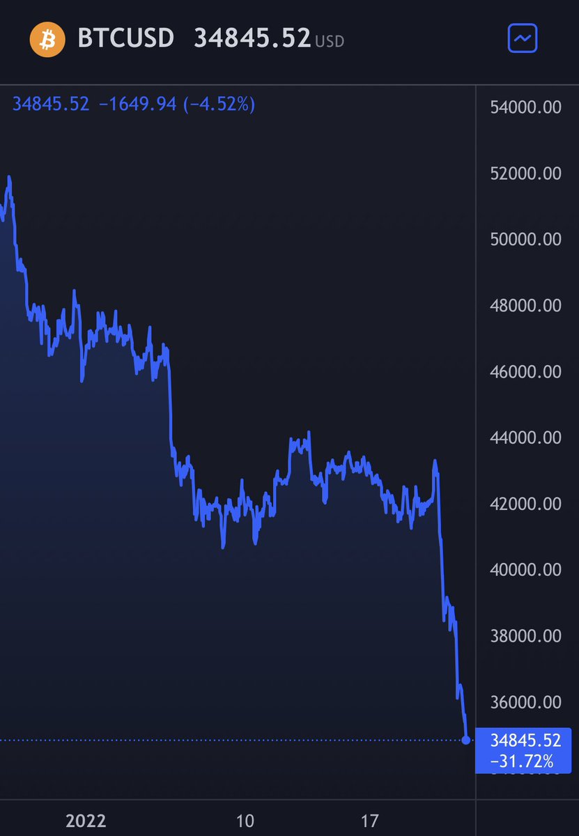 gregory_raymond's tweet photo. Le prix moyen payé par Tesla pour ses bitcoins est de 38.000$

Le prix moyen payé par Microstrategy pour ses bitcoins est de 30.160$

Curieux de voir si les institutionnels vont sortir du bois pour défendre ces zones https://t.co/OUoWUJAdrH