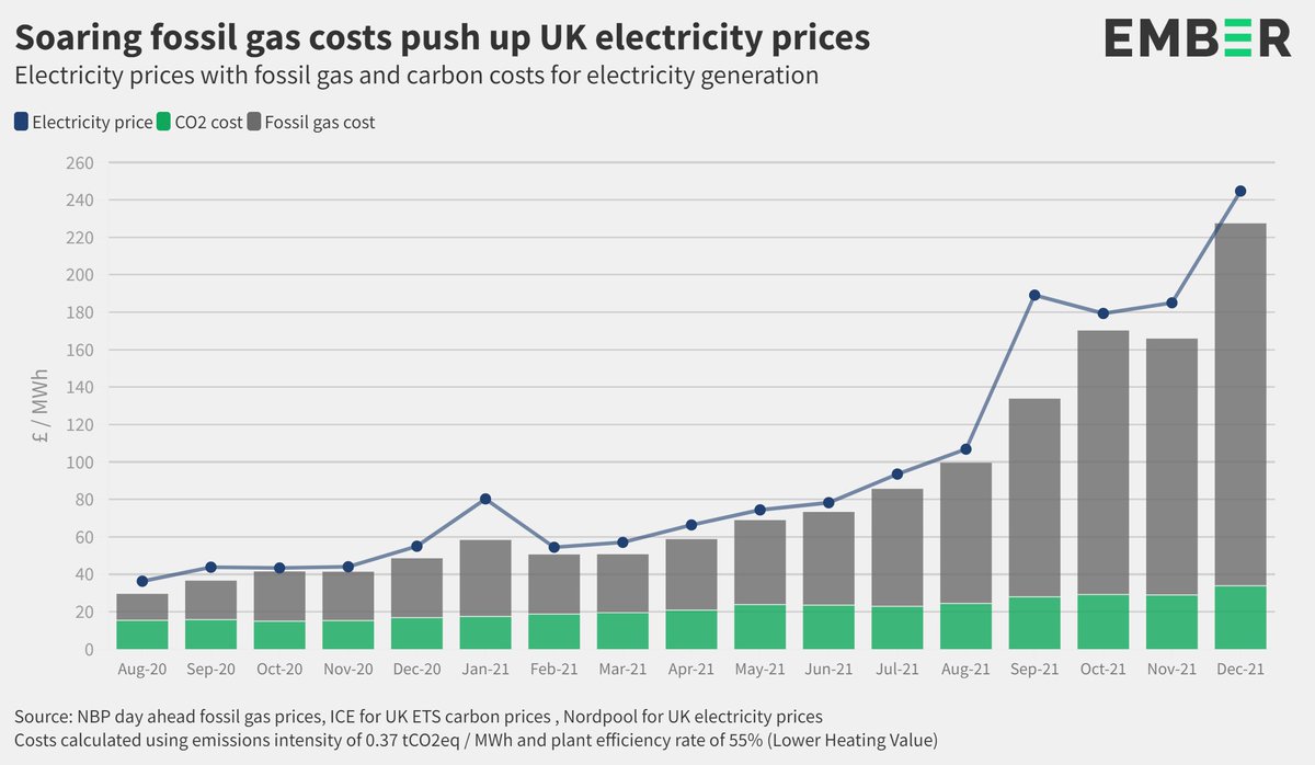 ember_energy's tweet photo. Fossil gas was the major driver for UK electricity costs quadrupling last year.

The cheapest electricity is now the greenest electricity: the way out of the gas crisis is to accelerate the clean electricity transition. 

https://t.co/RurZOdNKaI https://t.co/oiTItVP12c