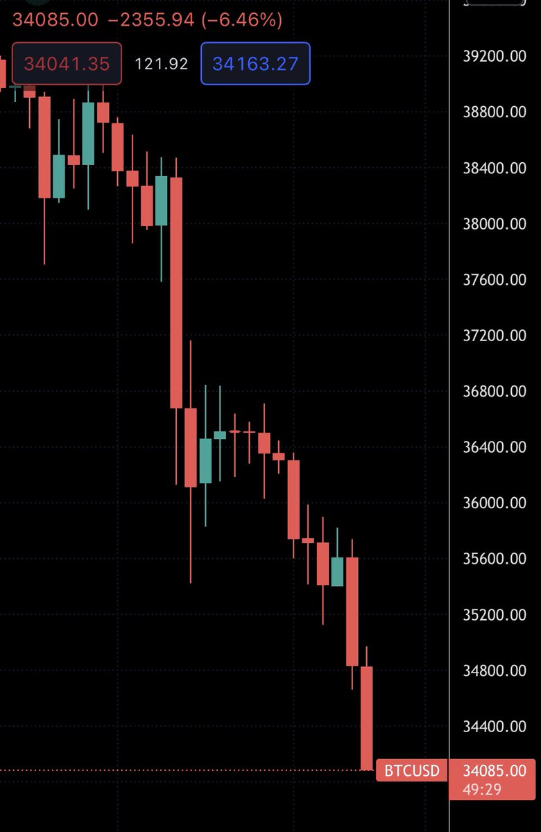 kun_purich's tweet image. #Bitcoin ยังปรับตัวร่วงลงอย่างต่อเนื่อง