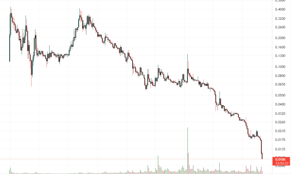 elitturk's tweet photo. Magmanın da altında yer arıyor.. Bilin bakalım hangi coin? 

Tabiki de $Slp! 0.01 centinde altını test etmek üzere.. https://t.co/pudfd0w0ee