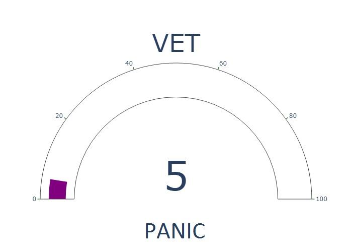 CryptoFGI's tweet photo. #VeChain Fear and Greed Index is currently 5 - PANIC

Current #VET price is 0.050921806067887106 usd
Current market cap is 3,275,065,338 usd
24h trading volume is 424,407,442 usd

#altcoins #crypto $VET FGI live update https://t.co/yEkLpa8G1a