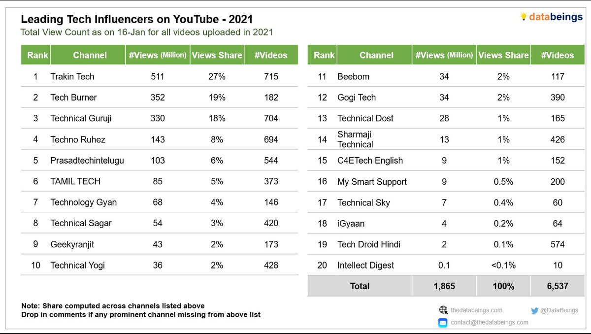 KanthuDon's tweet photo. India lo TOP 5 Tech Channels lo Oka Regional Channel Undadam Great. Thanks to Our Subscribers 😍🥰

PT - PrasadTechintelugu ( #PowerofTelugu ) https://t.co/qiMyHqtofD