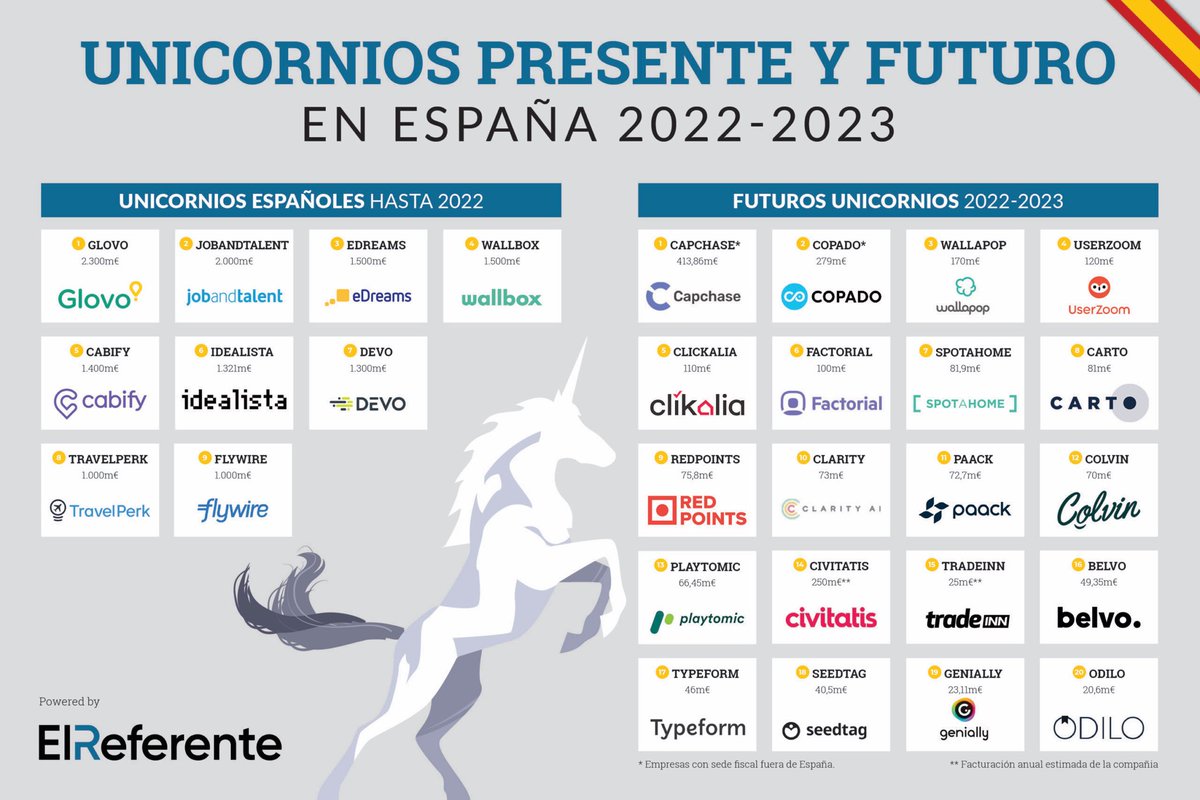 España ya cuenta con 9 unicornios y con 20 compañías que podrían serlo en los próximos dos años. bit.ly/3ryFppm